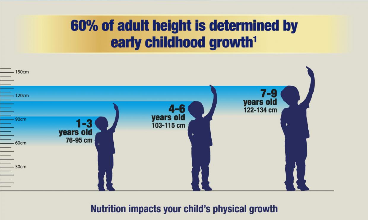 Nutrition impacts your child's physical growth