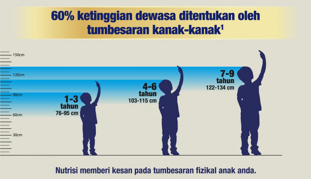 Nutrisi memberi kesan pada tumbesaran fizikal anak anda