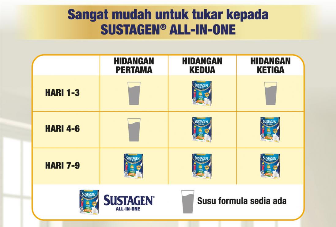 Sangat mudah untuk tukar kepada Sustagen ALL-IN-ONE