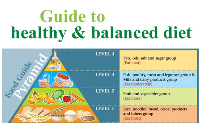 Centre for Health Protection - The Food Pyramid – A Guide to a Balanced Diet